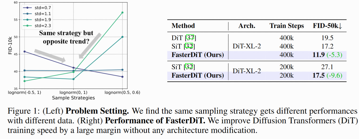 【论文阅读】FasterDiT: Towards Faster Diffusion Transformers Training without ...