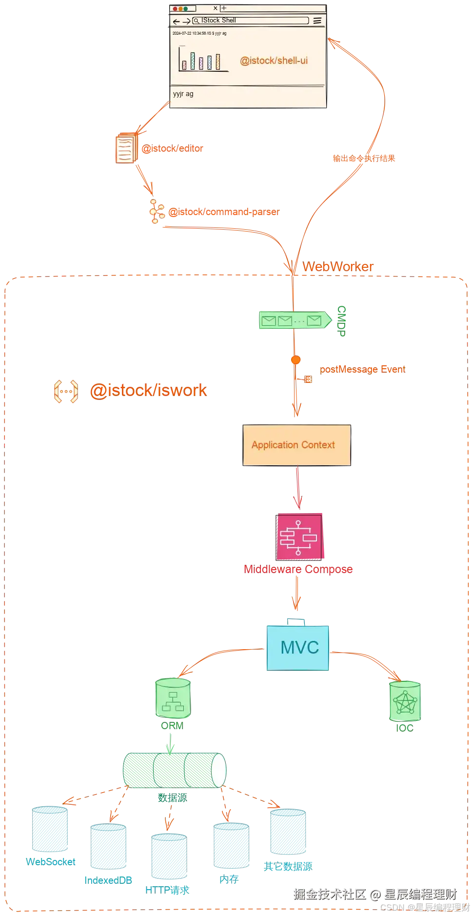命令的执行流程