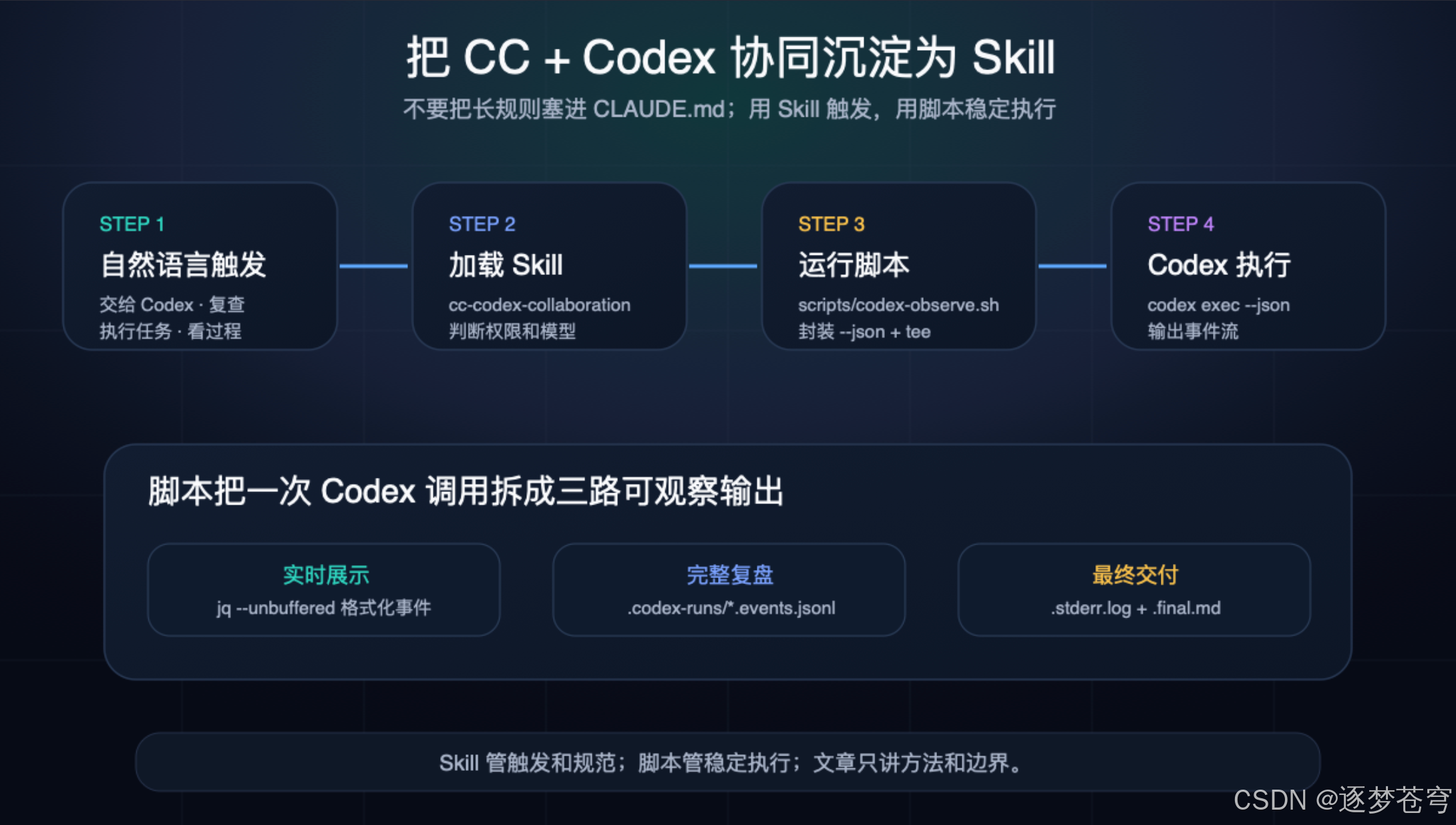 Claude Code Codex自主协同实操指南：从Slash踩坑到CLI自动化-CSDN博客