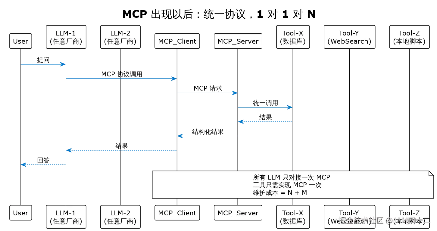 MCP 到底解决了什么问题？_人工智能_程序员小橙-2048 AI社区