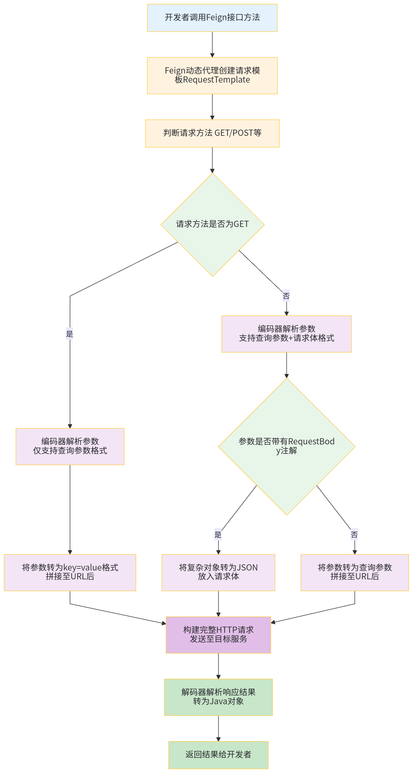 Feign 复杂对象参数传递避坑指南：从报错到优雅落地_method get must not have a request body.-CSDN博客