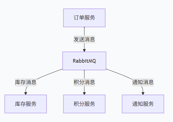 《RabbitMQ指南》_rabbitmq入门教程-CSDN博客