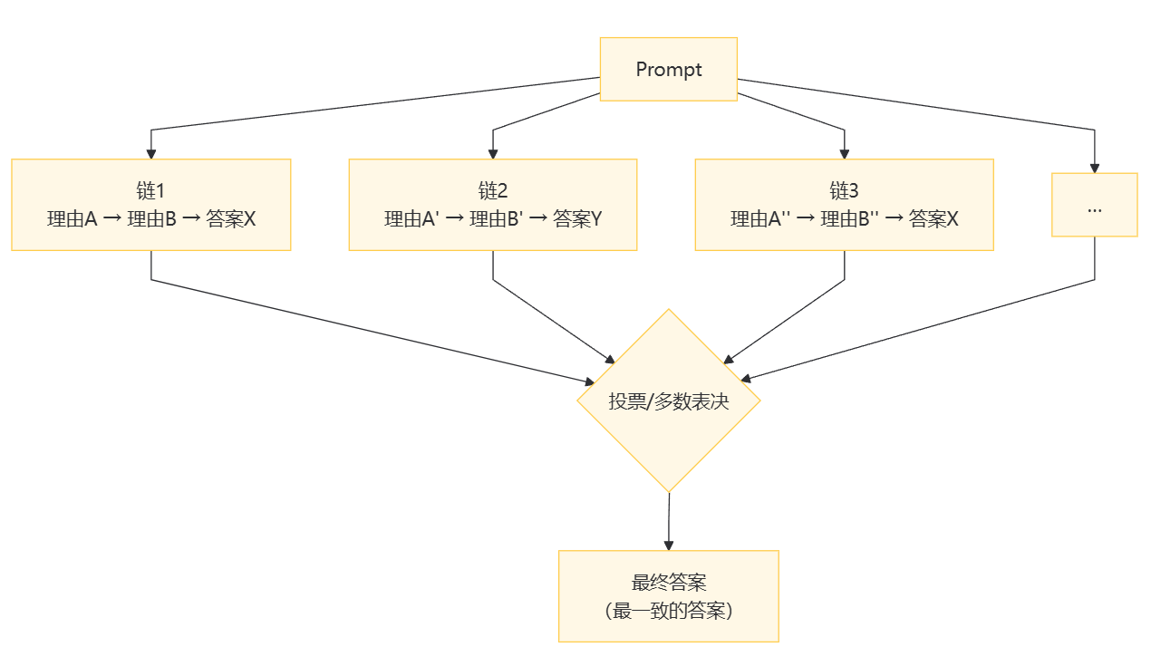 自洽投票(Self-Consistency)多条 CoT 链示意图