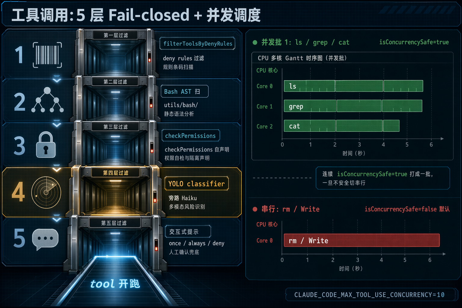 工具调用的三层过滤 + 并发调度