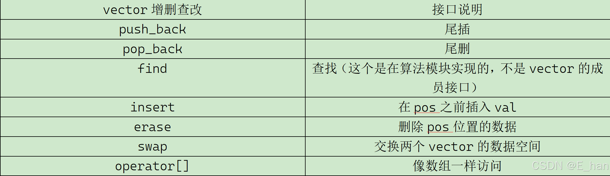 vector的增删查改