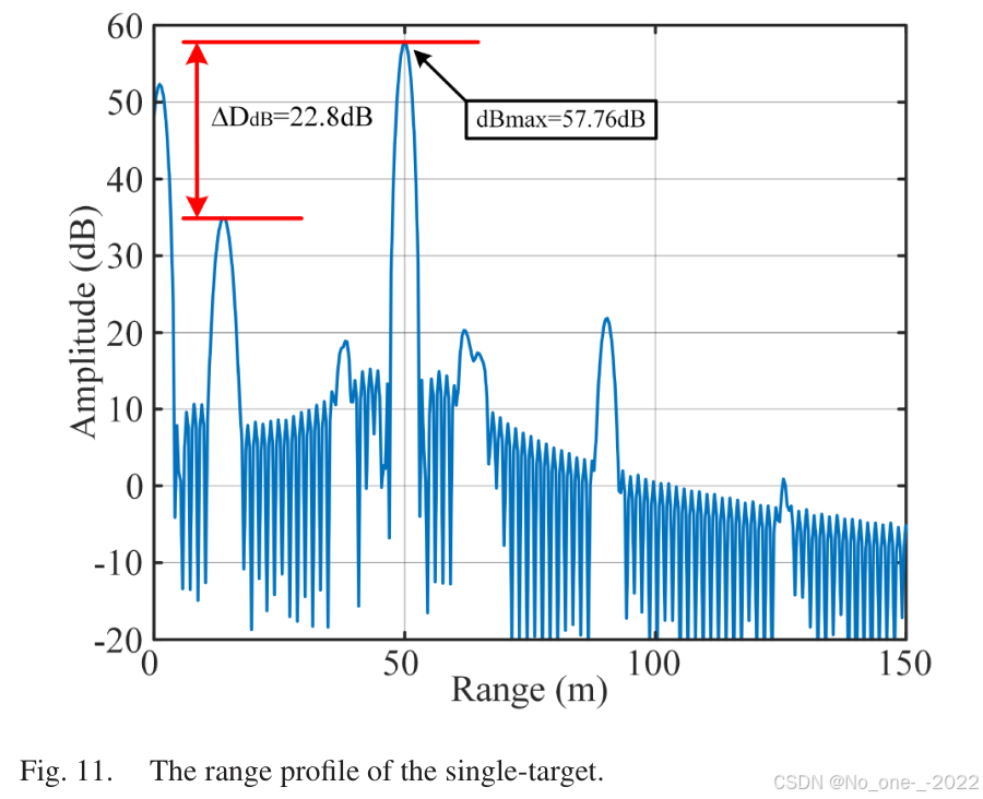 Fig. 11. The range profile of the single-target.