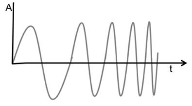振幅时间（A-t)图
