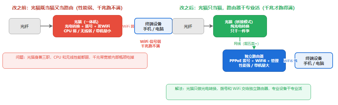 光猫桥接前后对比