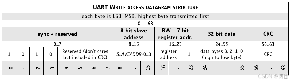 写寄存器数据格式