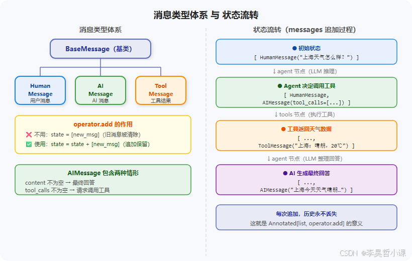 状态与消息类型