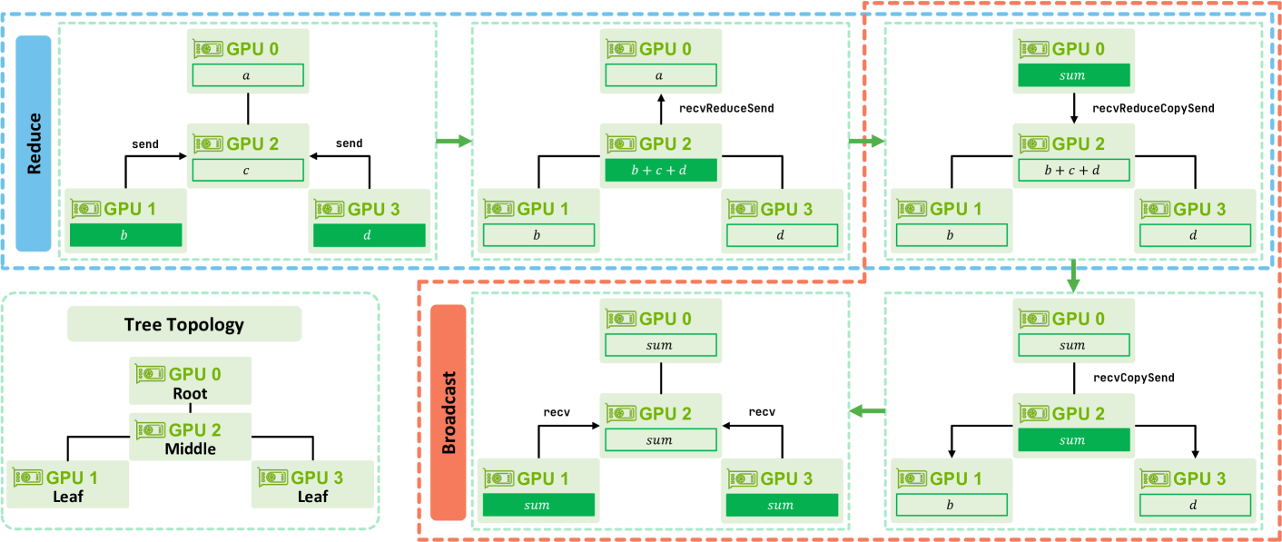 全文- Demystifying NCCL: An In-depth Analysis of GPU Communication ...
