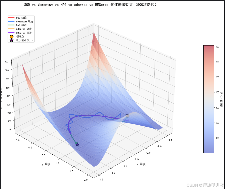 abi怎么梯度降温Ⅲ人工智能核心优化器之7种常见的梯度下降算法_https://www.jmylbn.com_新闻资讯_第20张