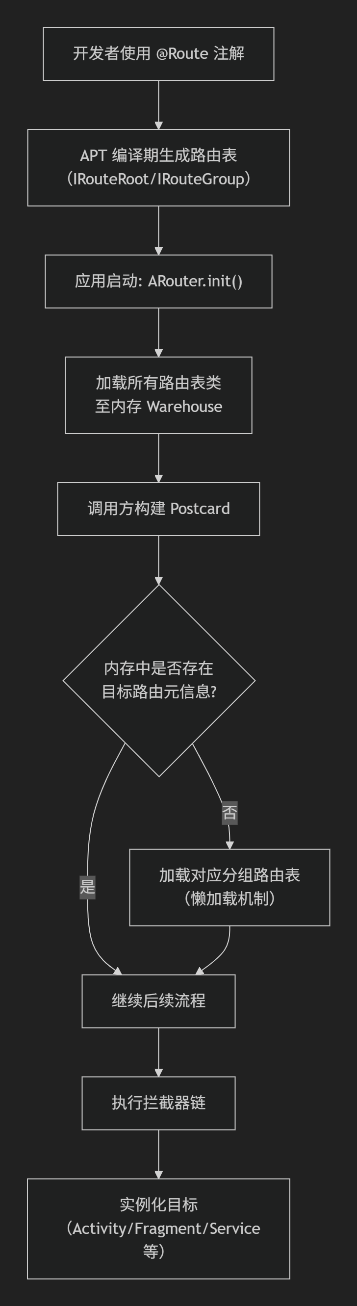 Android 组件 化 路由 (99) 사진