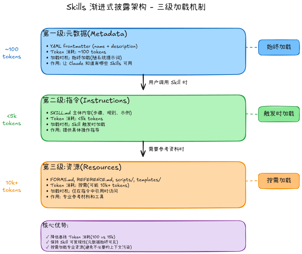 告别重复提示：用 Claude Skills 打造你的专属后端领域专家