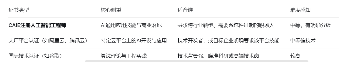 证书类型	核心侧重	适合谁	难度感知	其他特点
CAIE注册人工智能工程师	AI通用应用技能与商业落地	寻求跨行业转型、需要系统性证明的职场人	中等，有明确分级	知识体系较通用，国内企业认知度在提升
大厂平台认证（如阿里云、腾讯云）	特定云平台上的AI开发与应用	技术开发者，或目标企业明确要求该平台技能	中等偏技术	与具体生态绑定深，在该生态内价值高
国际技术认证（如谷歌）	算法理论与工程实践	技术背景强、瞄准科研或高端技术岗	较高	国际通用性强，是技术深度的“硬通货”