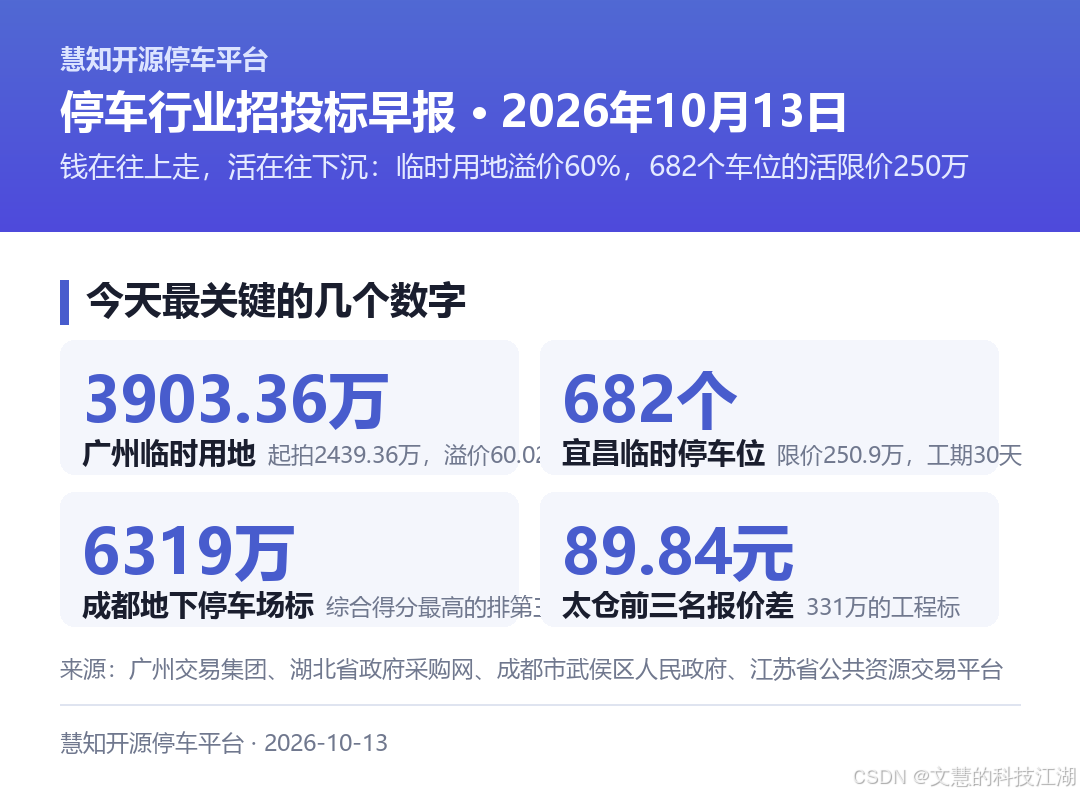 今日关键数字:3903.36万、682个车位、6319万、89.84元