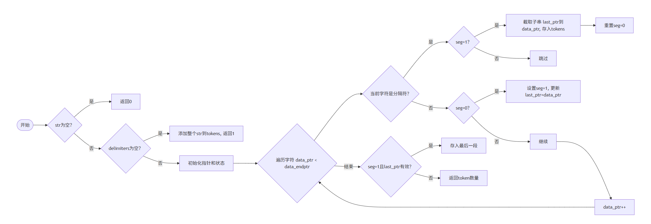 Tokenize 字符串分割函数(C++)_c++ tokenize-CSDN博客