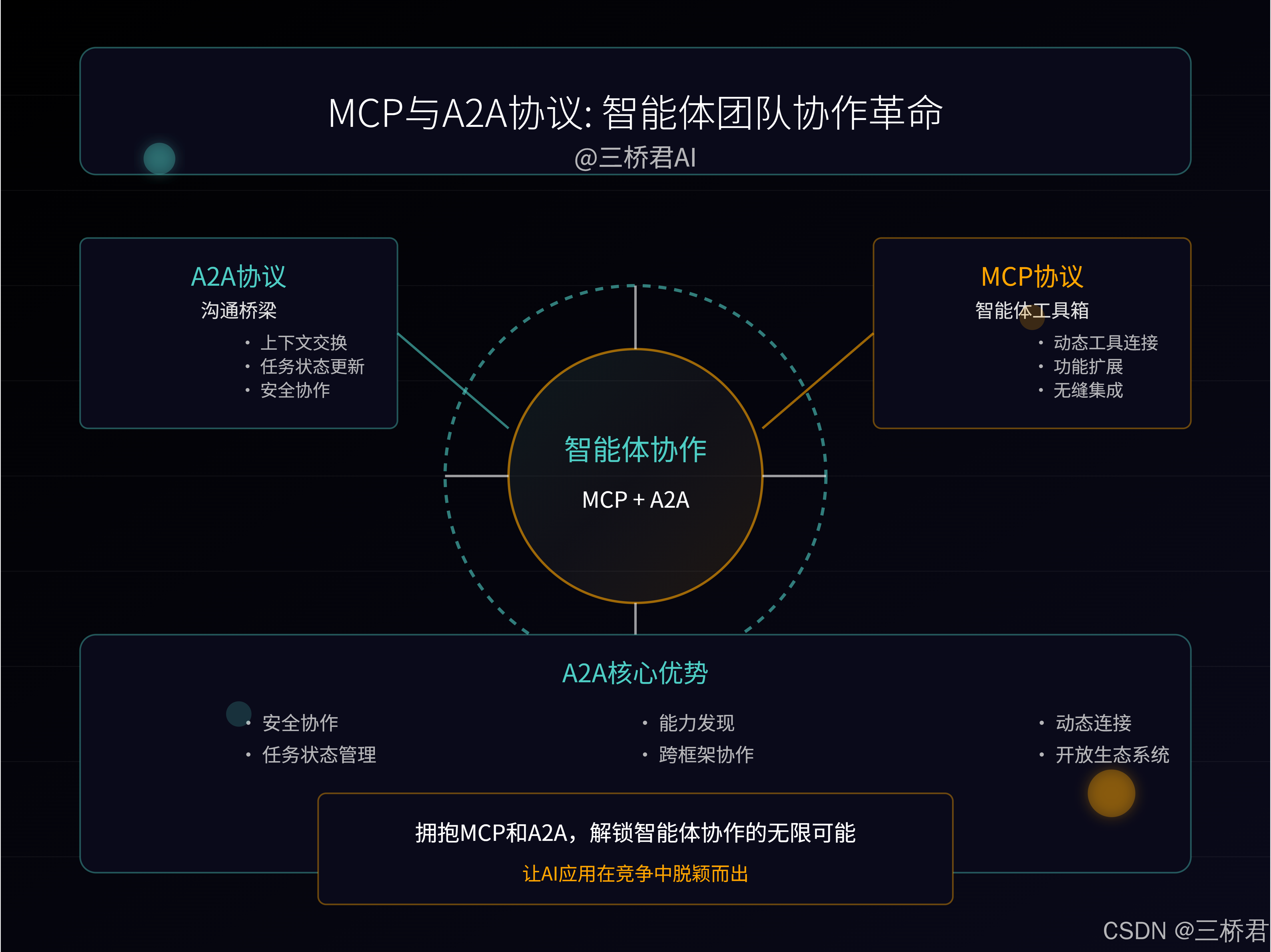 @三桥君AI_MCP与A2A协议 智能体团队协作革命.png