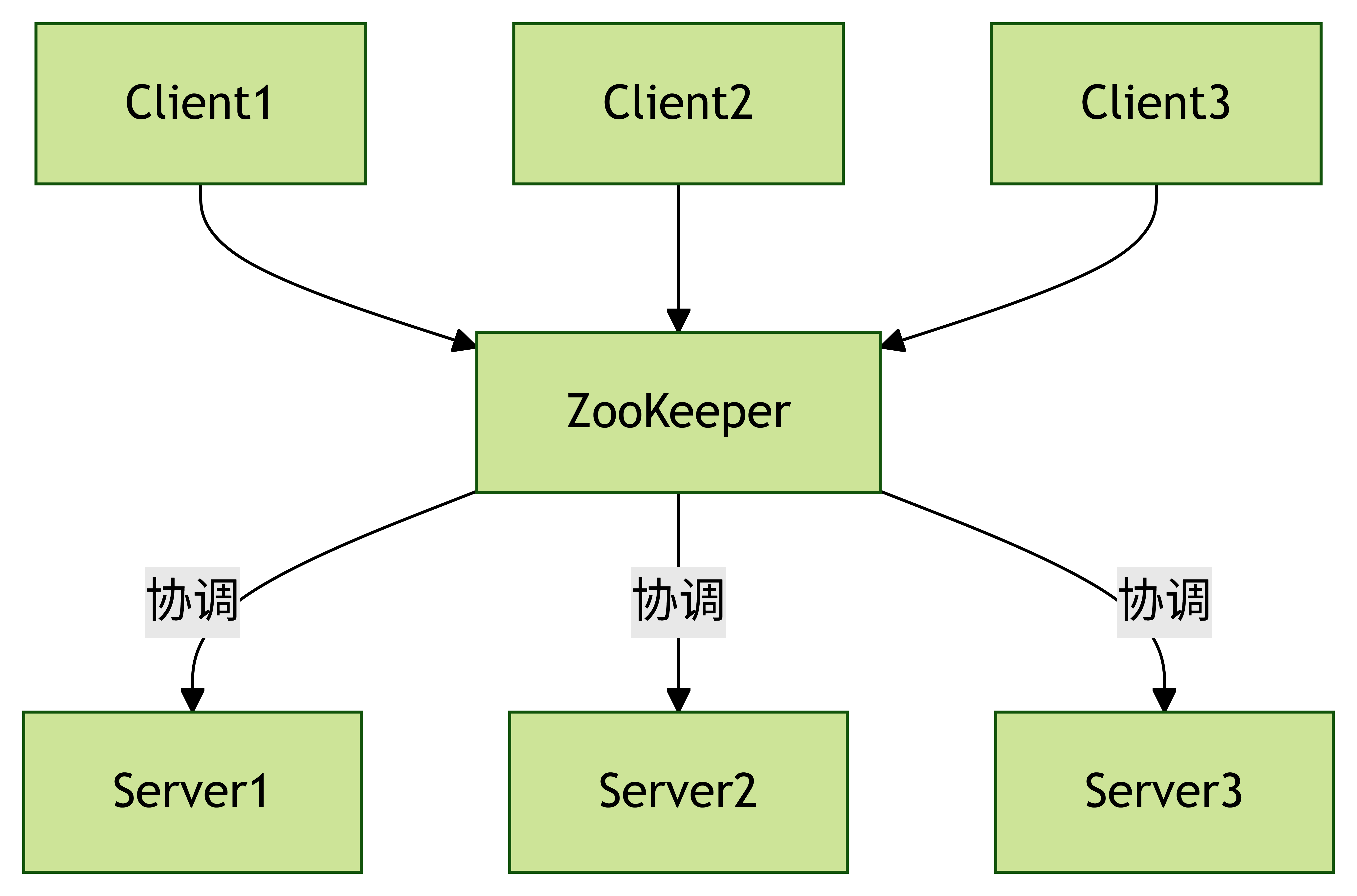 ZooKeeper