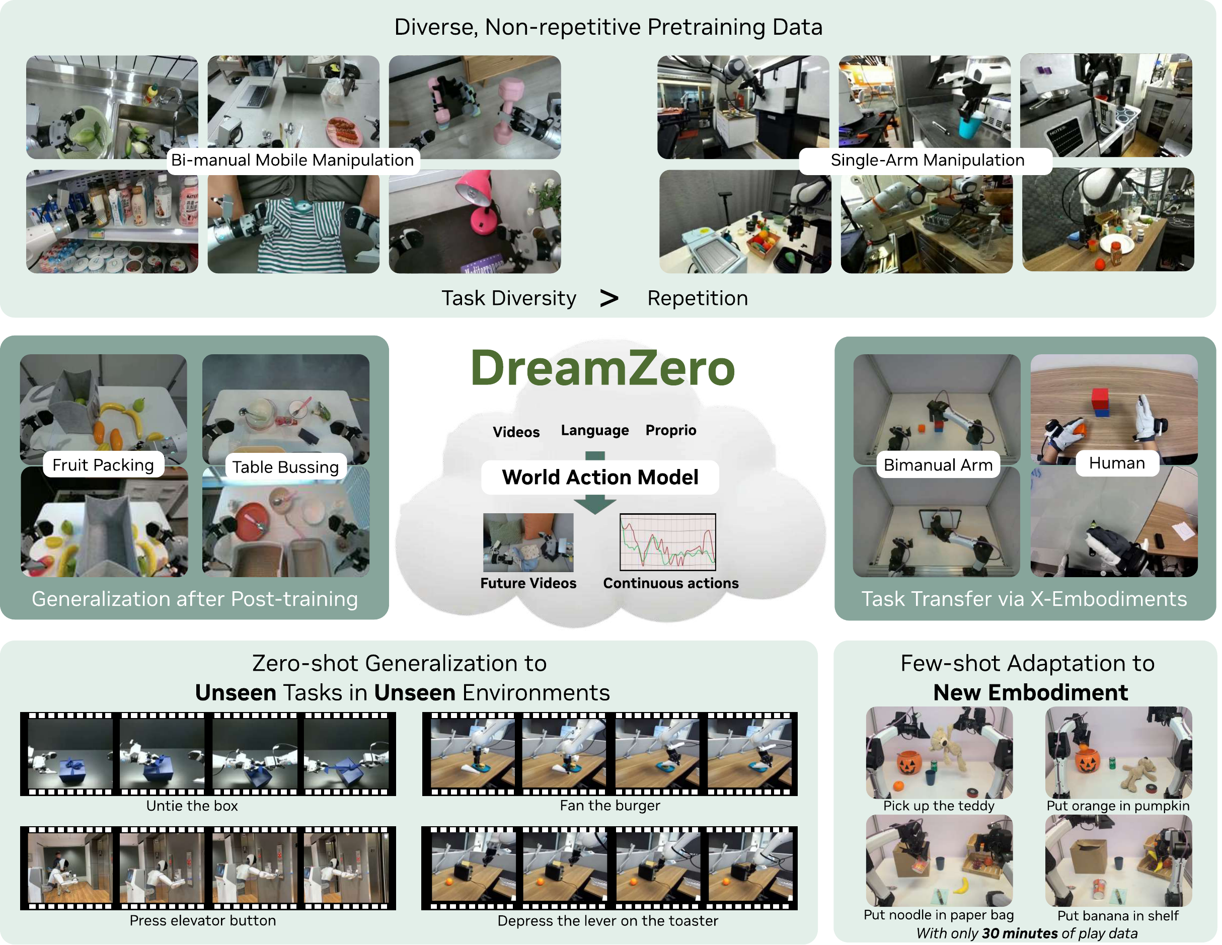 DreamZero 总览图:联合预测视频与动作,继承世界物理先验,实现异构数据学习、开放世界泛化、视频跨本体迁移与 few-shot 新本体适配