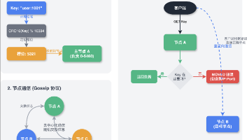 Redis 集群的实现原理是什么？