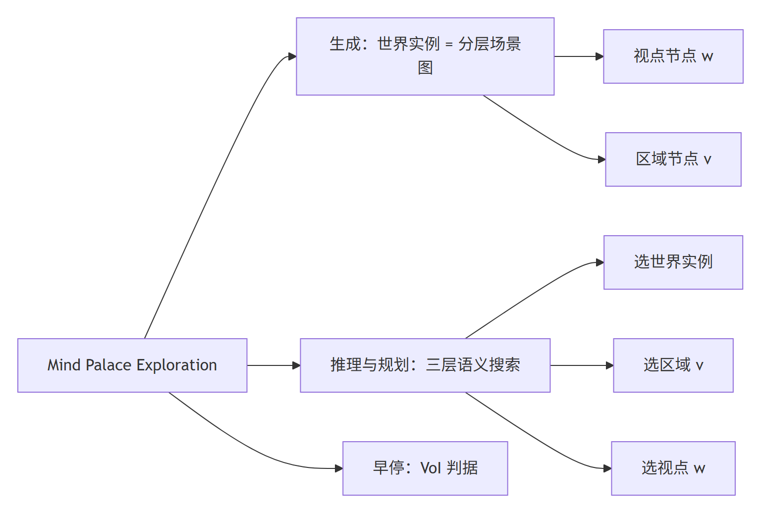 记忆宫殿三个组件的分类全景图：生成、推理与规划、VoI 早停
