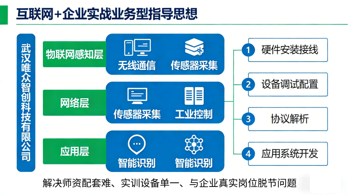 吃透物联网实训全流程!唯众物联网工程实施与运维实战_物联网工程实施与运维实训平台-CSDN博客