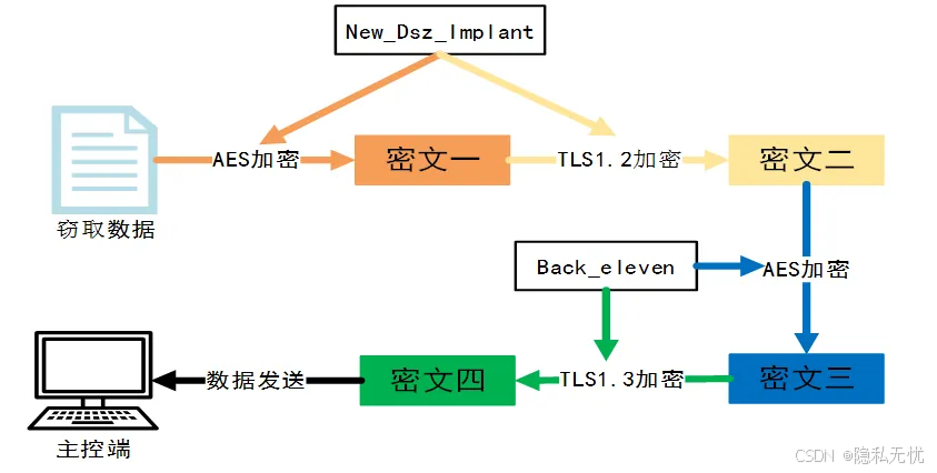 Image
图 网攻武器加密模式