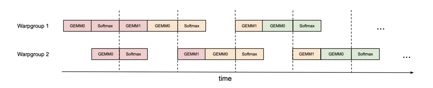 Warpgroup scheduling diagram
