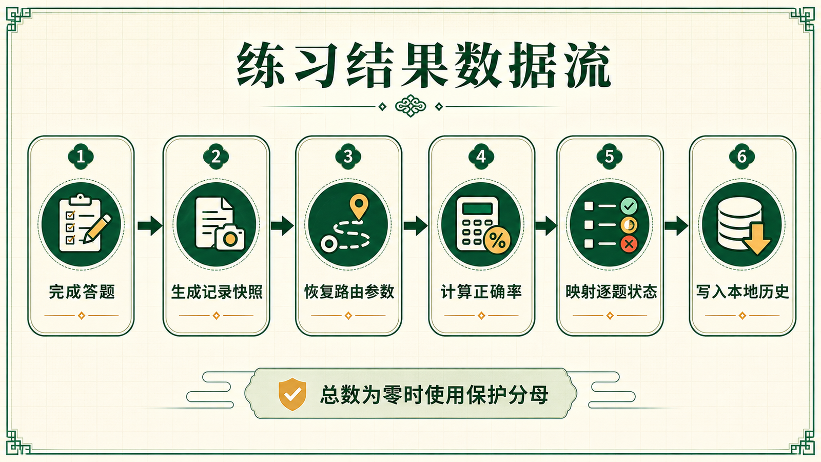 练习结果数据流