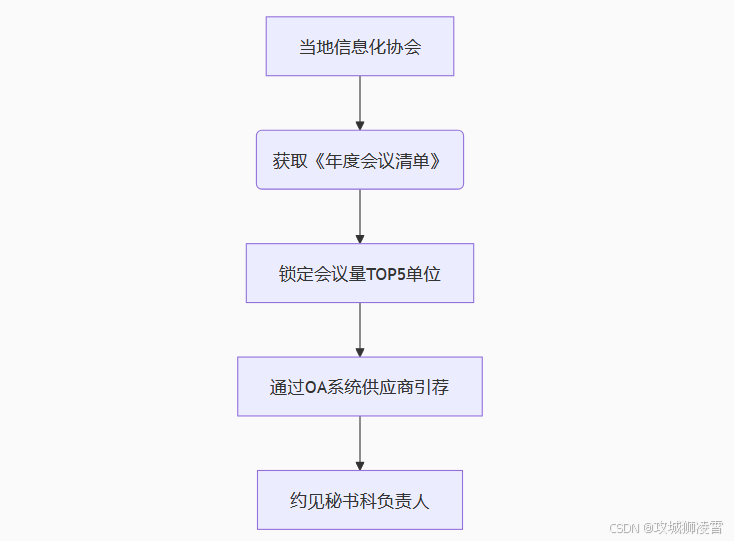 接单策略