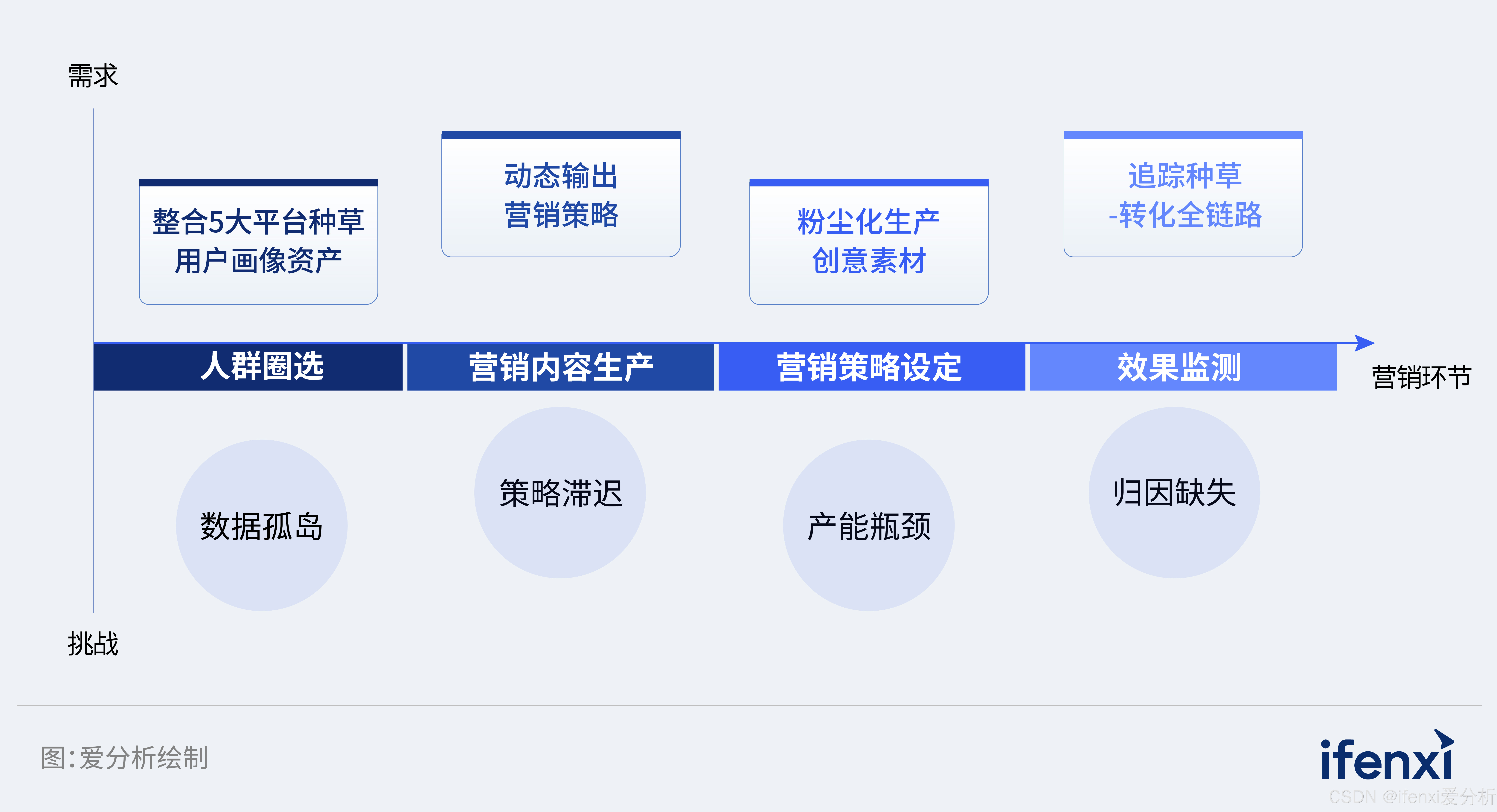 图3：联想四个环节的需求与挑战