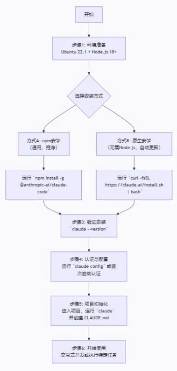 ubuntu搭建claude code开发环境