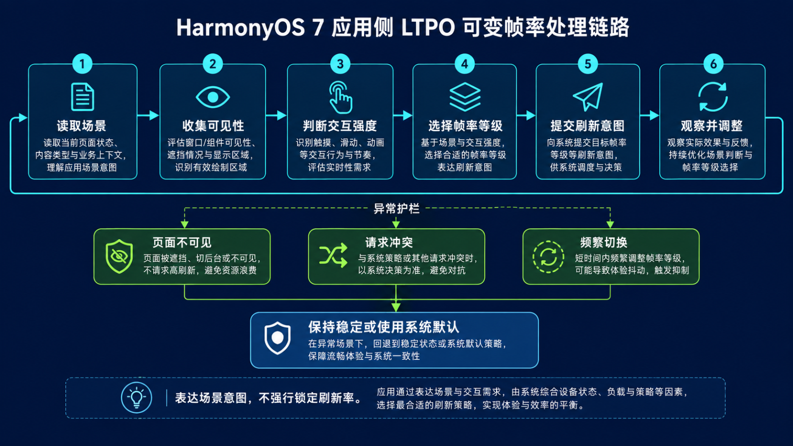LTPO可变帧率处理链路