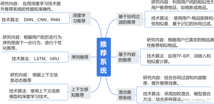 【人工智能技术应用毕设】2025-2026 全网最全选题大全：覆盖视觉 / 推荐 /NLP ，不要踩坑了✅