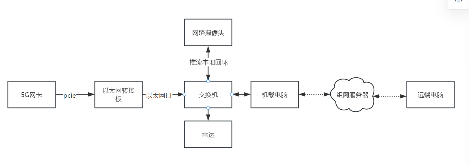 百元超低成本实现开源无人机/车/船替换5G/4G图数传通讯链路_无人机遥控器与无人机通过4g通信