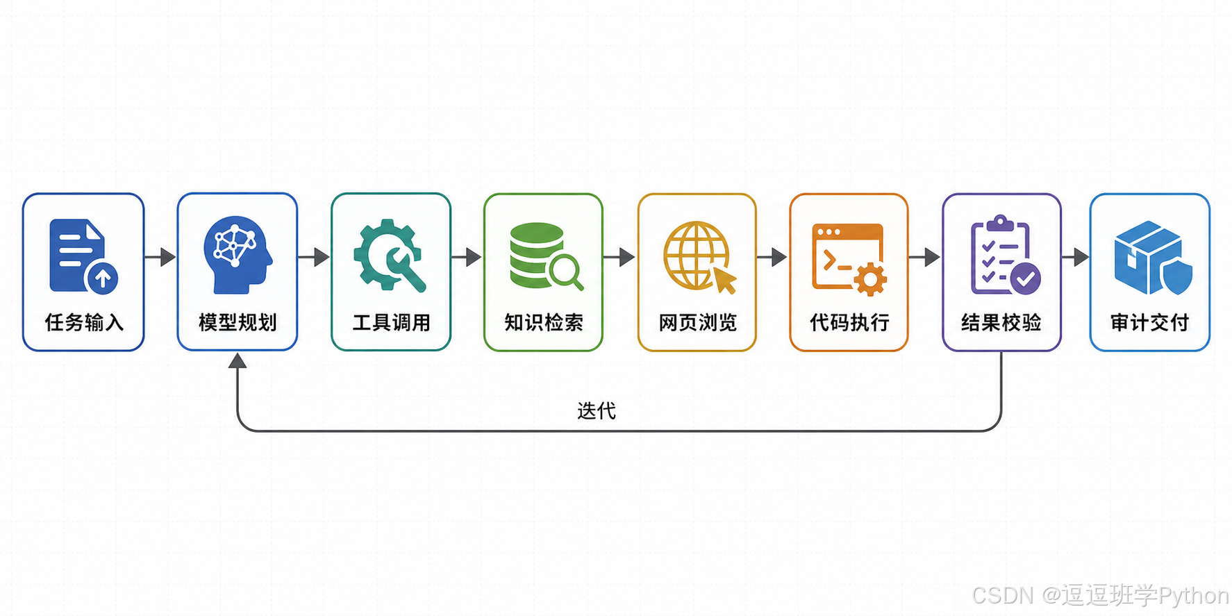 AI Agent 工程化任务闭环