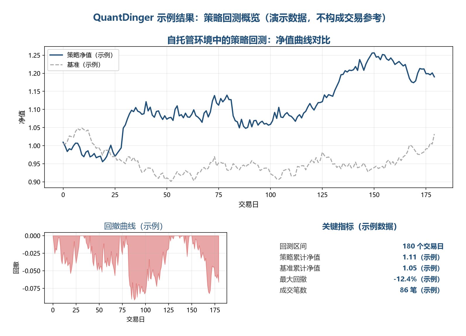 QuantDinger 示例：策略回测结果概览