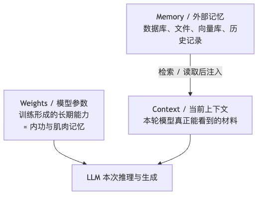 图 2：Agent 世界观关系图