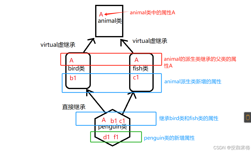 虚函数、纯虚函数和虚继承_虚函数和纯虚函数区别是什么-CSDN博客