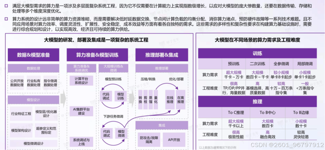 三位一体智算设施升级_人工智能算力基础设施演进态势_大厂基础设施