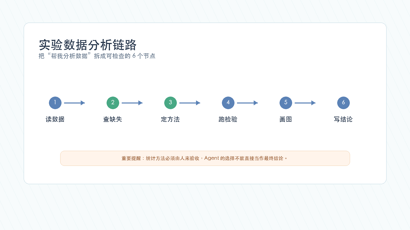 Codex Agent 模式处理实验数据分析的 6 个节点