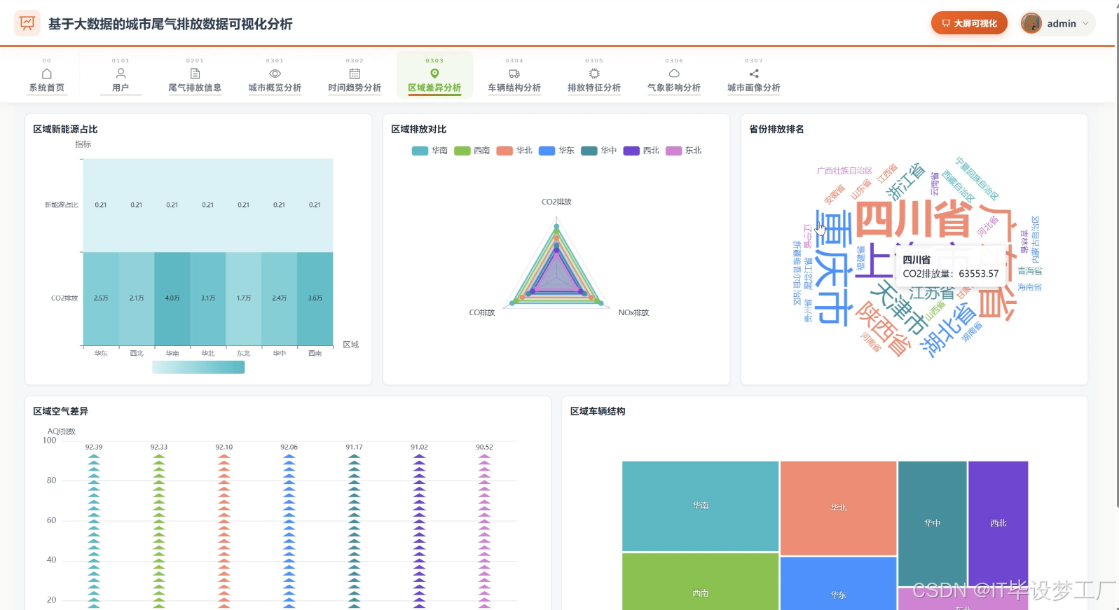 Sql Partitioning 计算机毕业设计选题推荐:基于大数据的城市尾气排放数据可视化分析|毕业设计选题|计算机毕设|选题推荐|毕设指导|项目定制|源码|高质量项目-CSDN博客