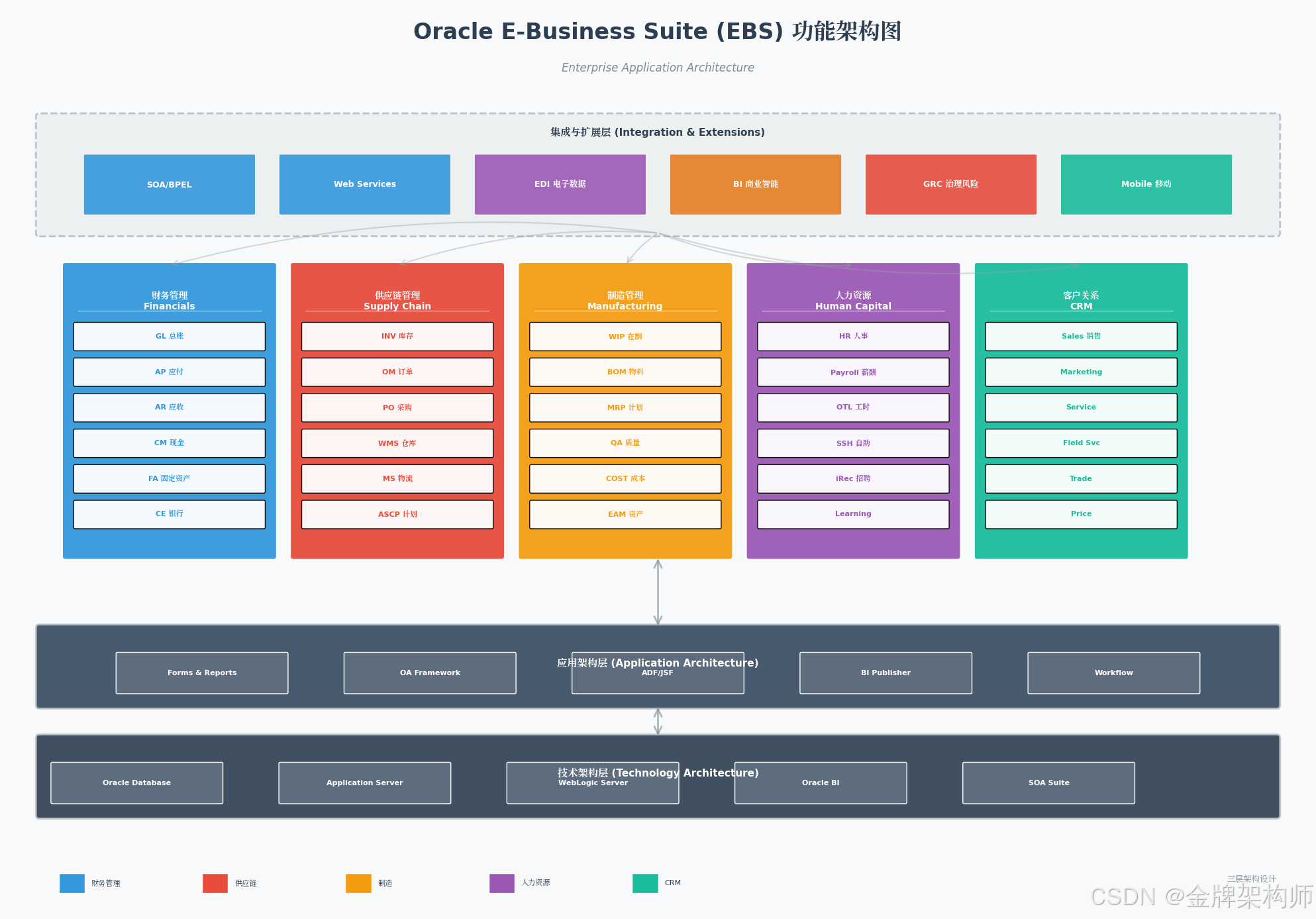 Oracle EBS是一个模块化的企业资源规划套件，主要包括财务管理、供应链管理、制造、人力资源、客户关系管理等核心模块。我将设计一个清晰的 ...