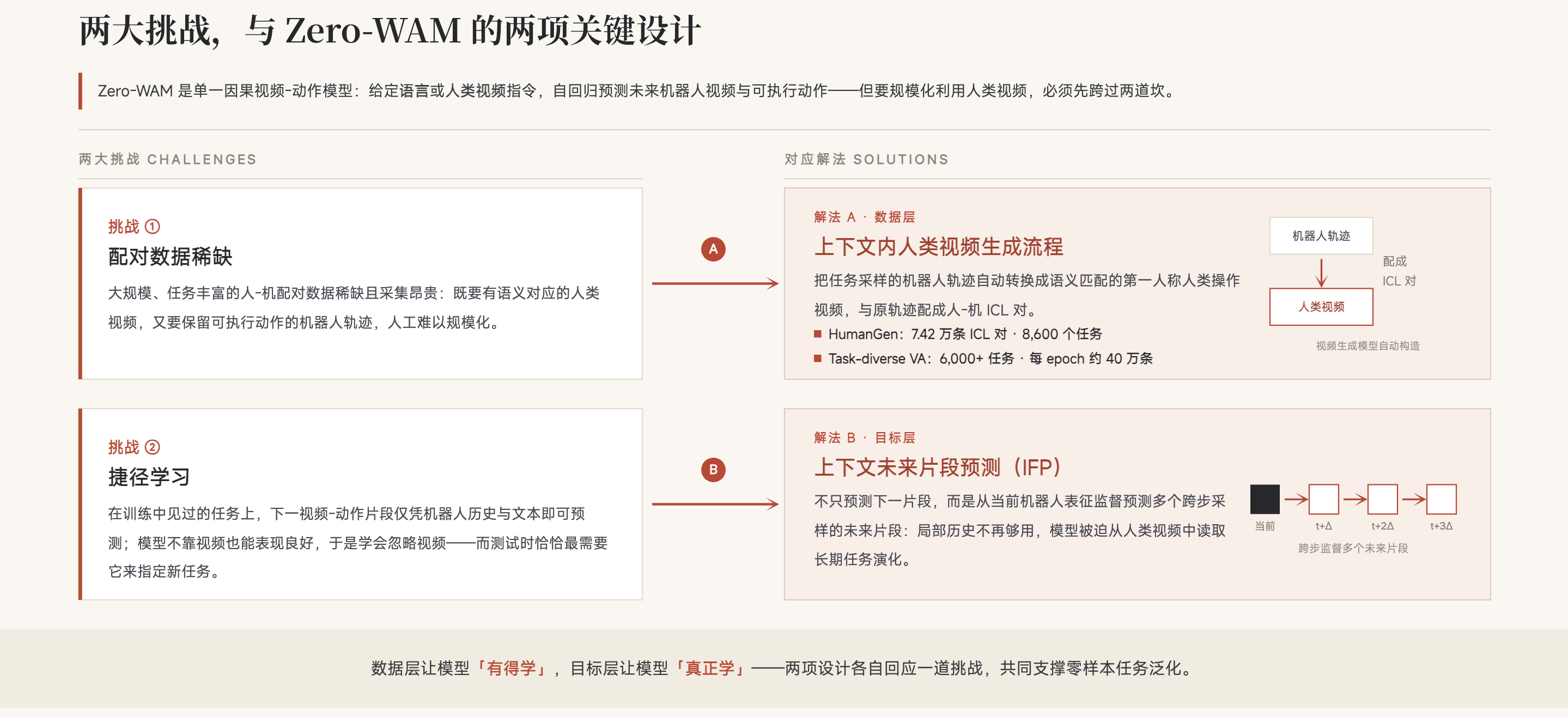 Zero-WAM——基于人类视频的上下文世界-动作建模：面对未见任务，给一段人类示范视频作为prompt，不微调直接输出对应的机器人未来视频和可执行动作