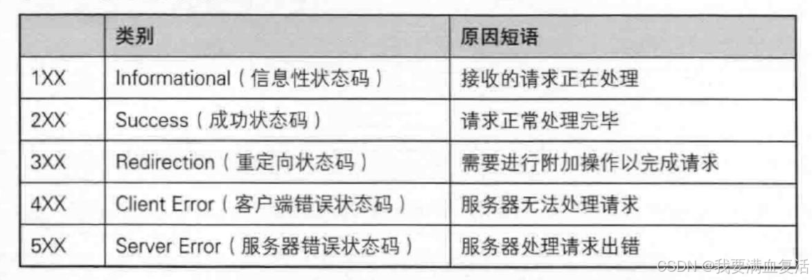 Linux网络 应用层协议 HTTP