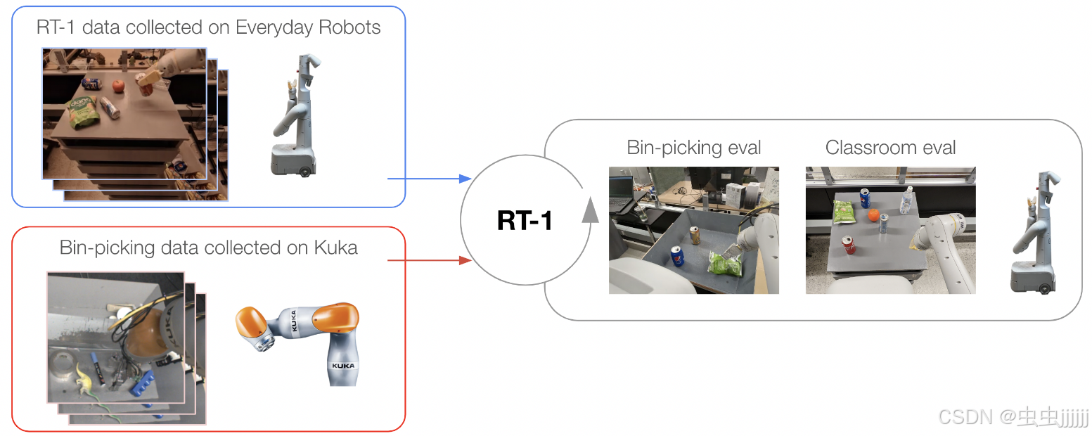 RT-1: ROBOTICS TRANSFORMER FOR REAL-WORLD CONTROL AT SCALE-CSDN博客