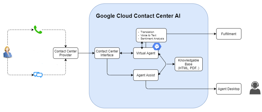 Google Cloud 智能自动化赋能企业：Dialogflow、Document AI 和 Contact Center AI 提升生产效率