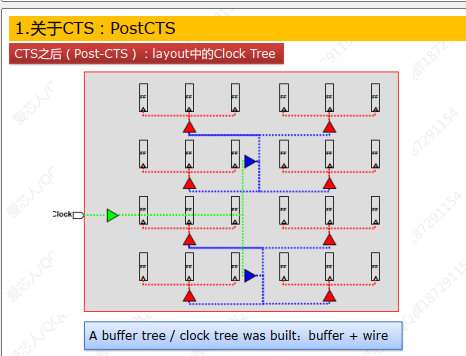 Cts Loop 后端设计笔记05 CTS + POST CTS Optimization_global skew和local skew-CSDN博客
