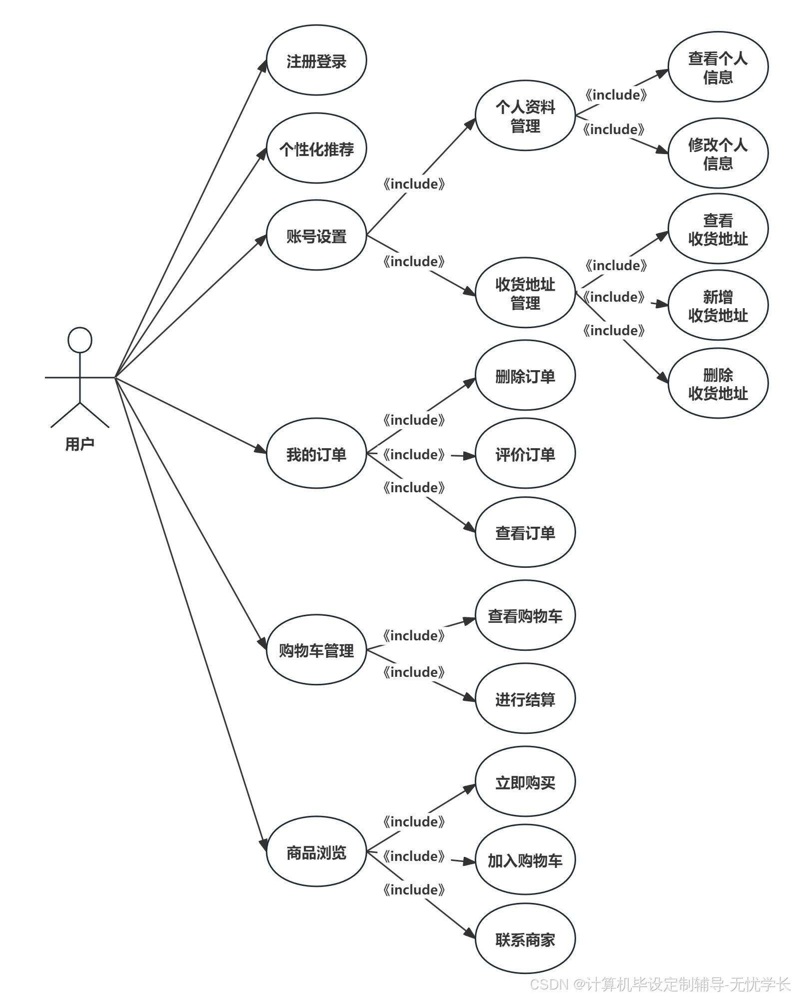 3.1 管理员用例图如下图所示:3.2 用户用例图如下图所示:3